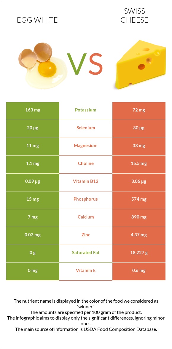 Ձվի սպիտակուց vs Շվեյցարական պանիր infographic