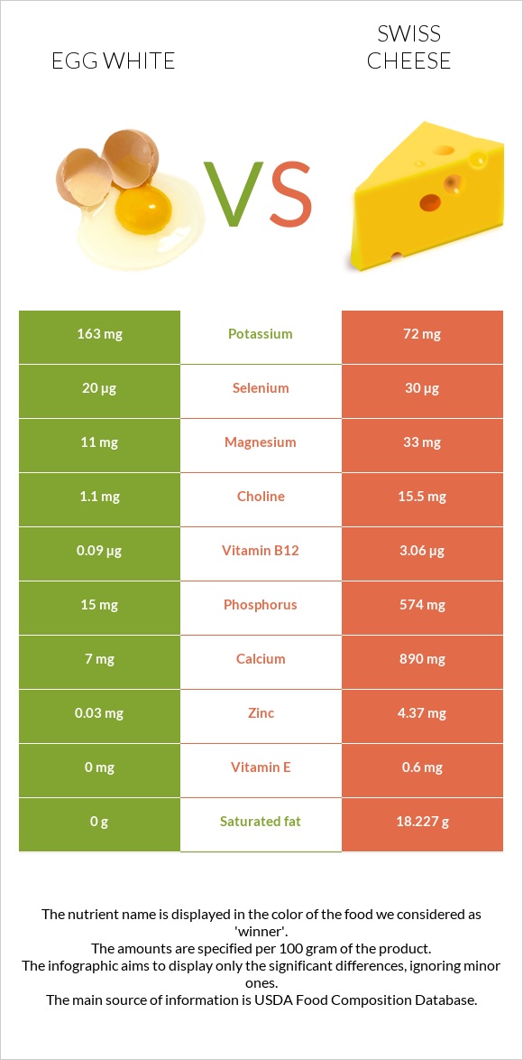 Egg white vs Swiss cheese infographic