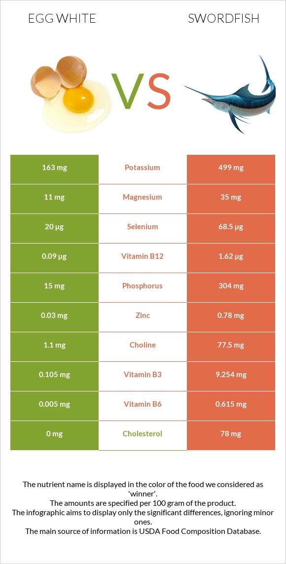 Ձվի սպիտակուց vs Թրաձուկ infographic