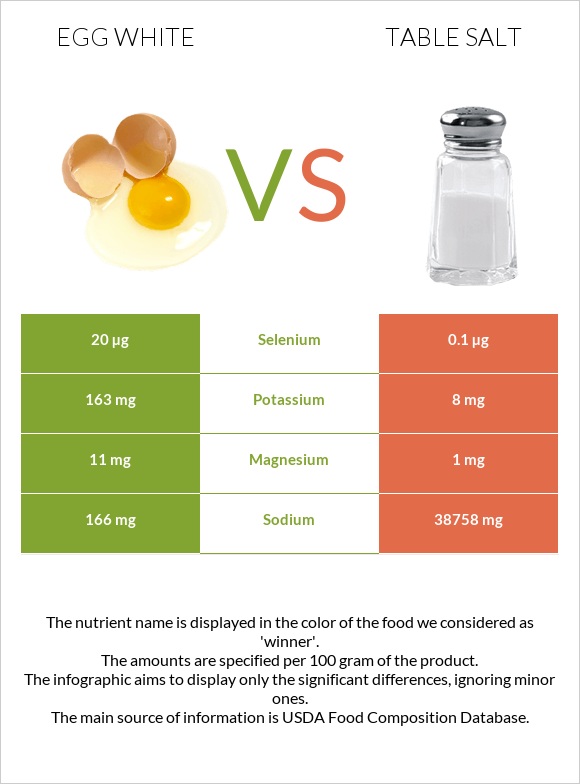 Egg white vs Table salt infographic