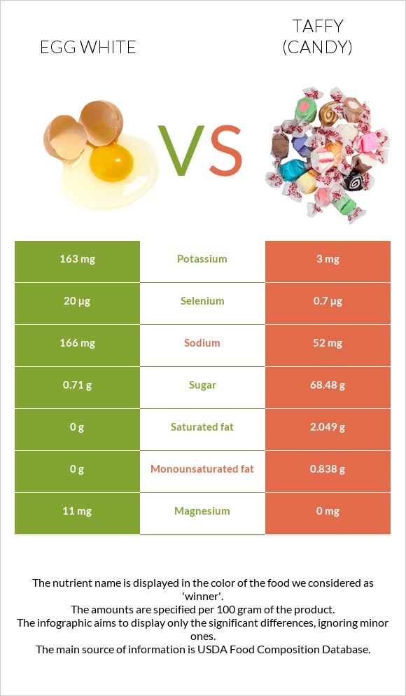 Egg white vs Taffy (candy) infographic