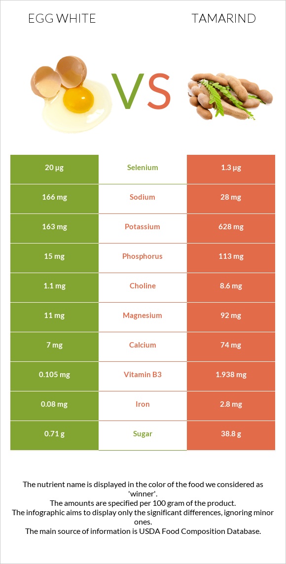 Egg white vs Tamarind infographic