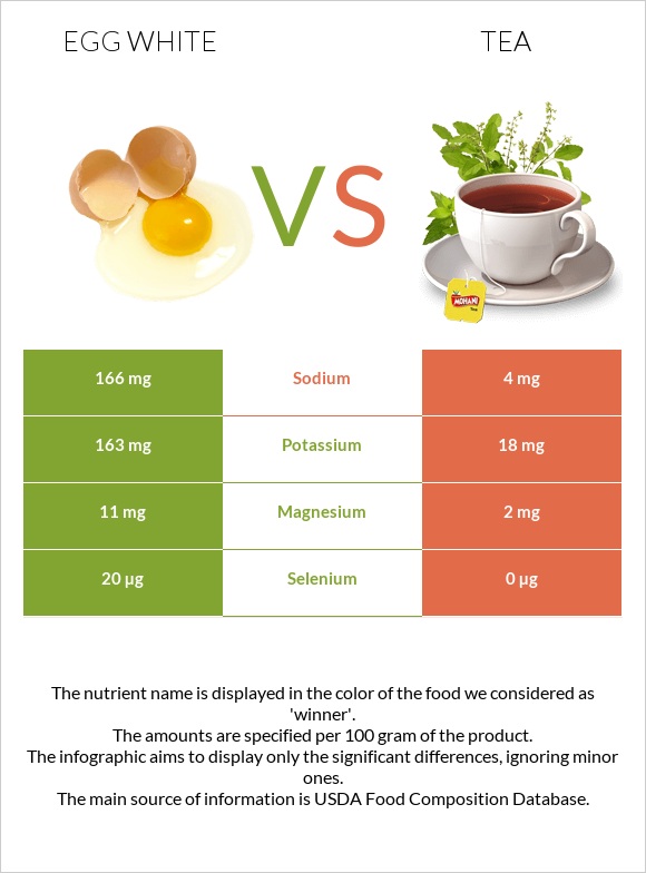 Egg white vs Tea infographic