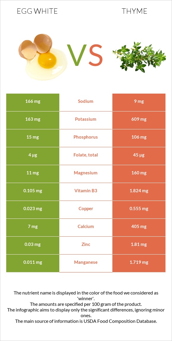 Egg white vs Thyme infographic