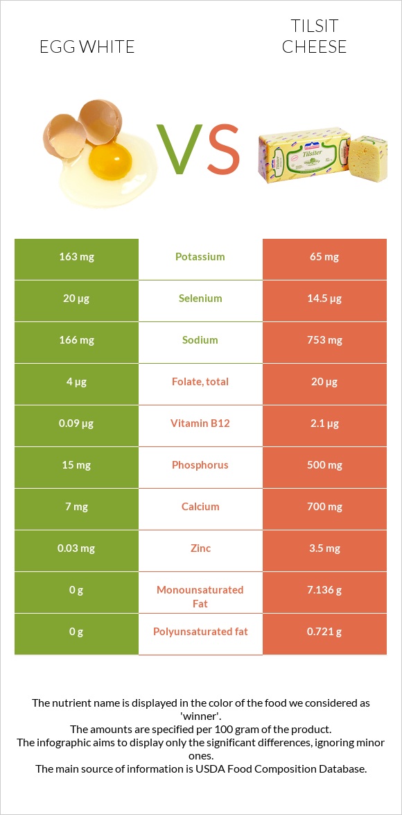 Ձվի սպիտակուց vs Tilsit cheese infographic
