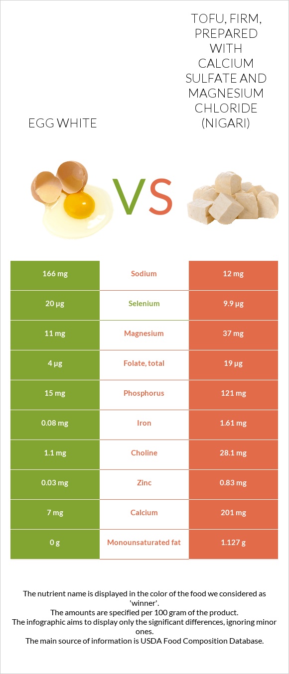 Egg white vs. Tofu, firm, prepared with calcium sulfate and magnesium