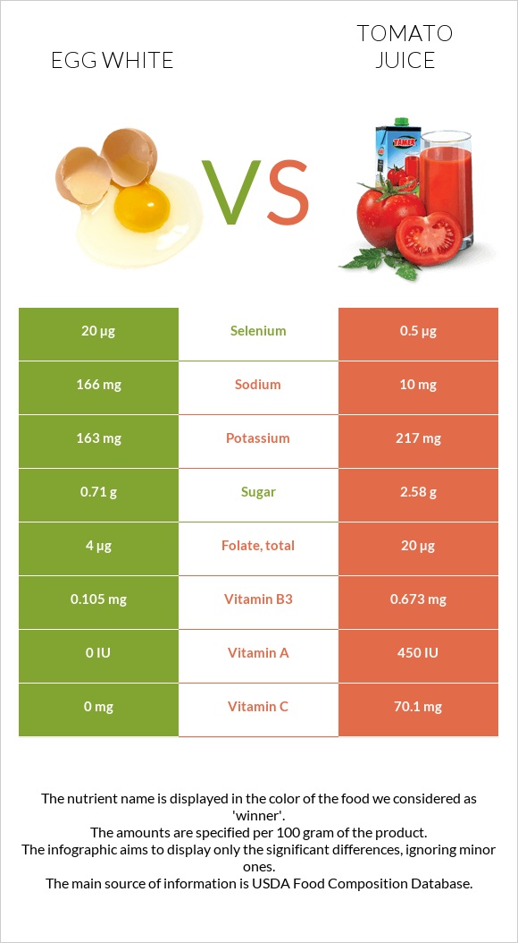 Ձվի սպիտակուց vs Լոլիկի հյութ infographic