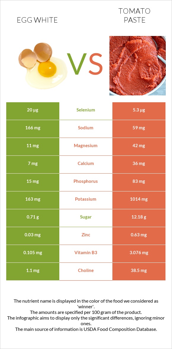 Egg white vs Tomato paste infographic