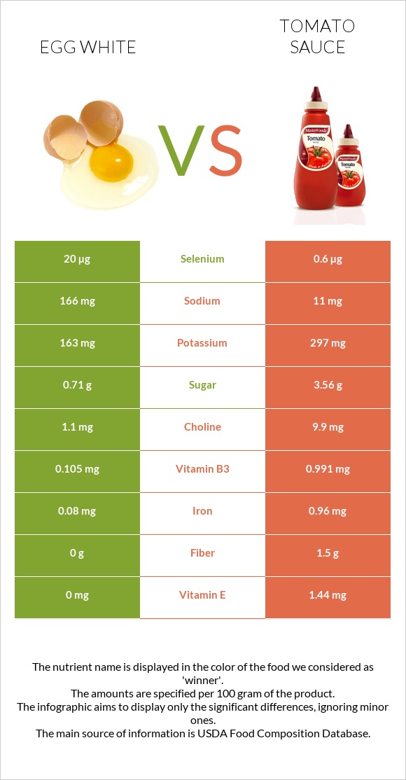 Egg white vs Tomato sauce infographic