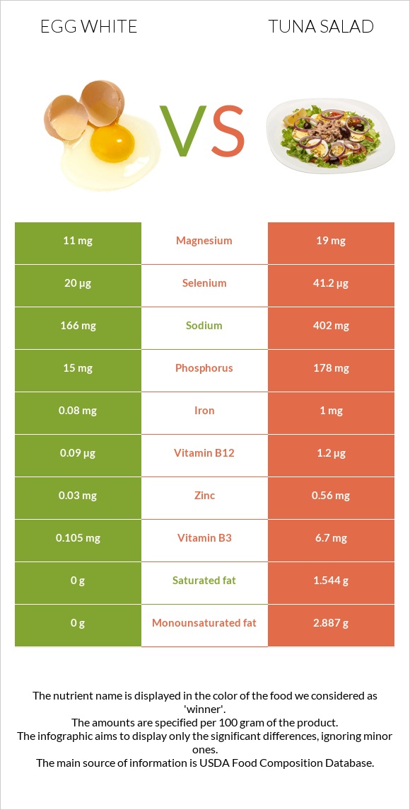 Ձվի սպիտակուց vs Tuna salad infographic