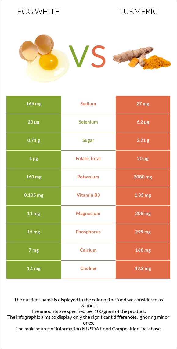 Egg white vs Turmeric infographic