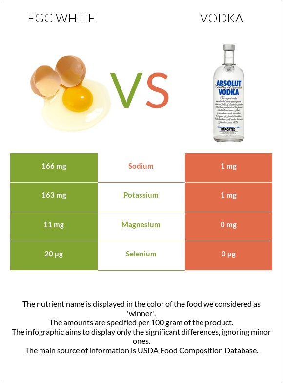 Egg white vs Vodka infographic