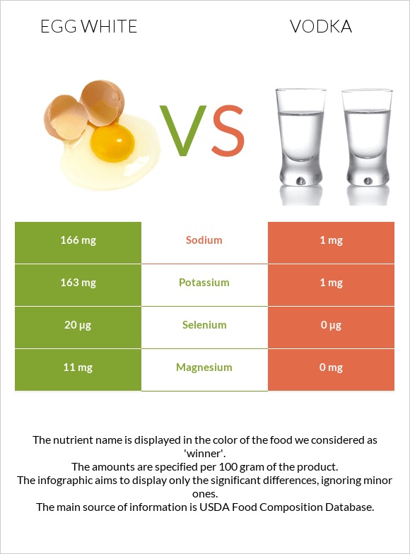 Egg white vs Vodka infographic