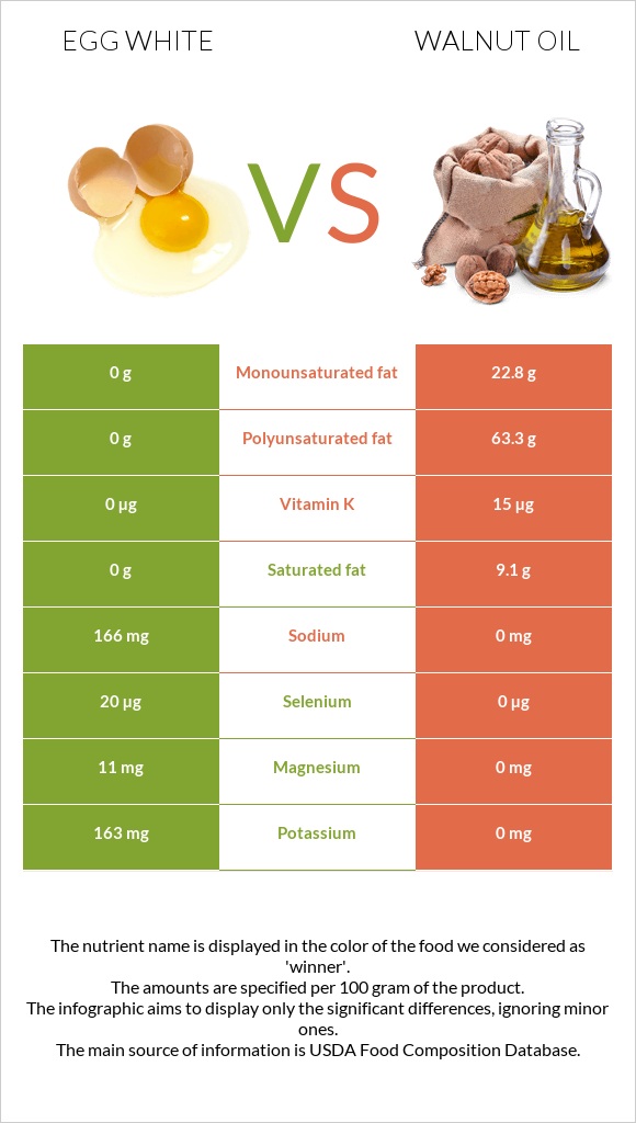 Egg white vs Walnut oil infographic