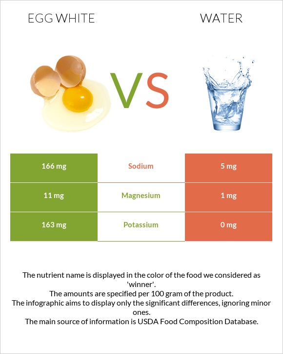 Egg white vs Water infographic