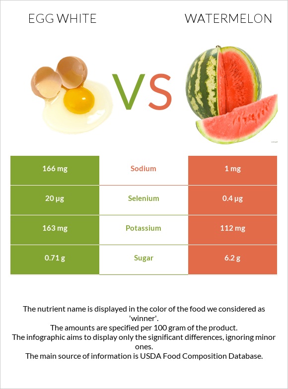 Egg white vs Watermelon infographic