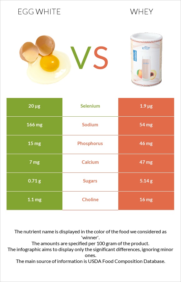 Ձվի սպիտակուց vs Կաթի շիճուկ infographic