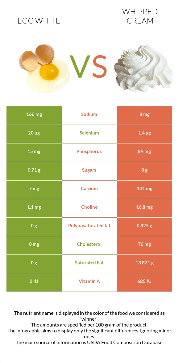 Ձվի սպիտակուց vs Հարած սերուցք infographic