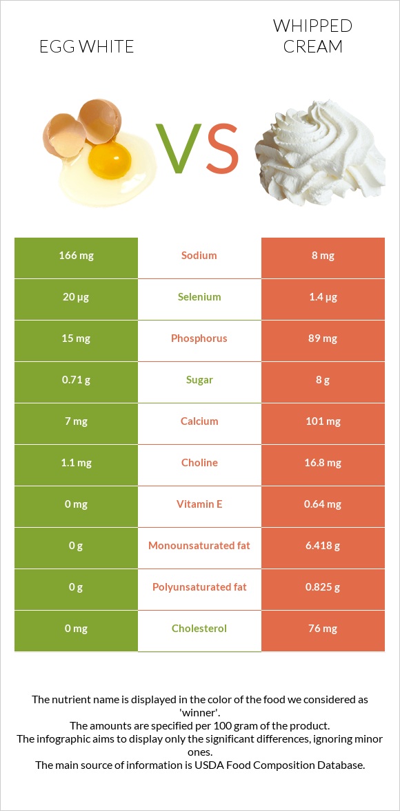 Ձվի սպիտակուց vs Հարած սերուցք infographic