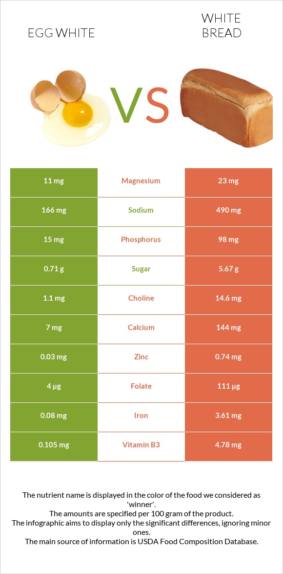 Ձվի սպիտակուց vs Սպիտակ հաց infographic
