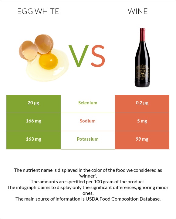 Egg white vs Wine infographic