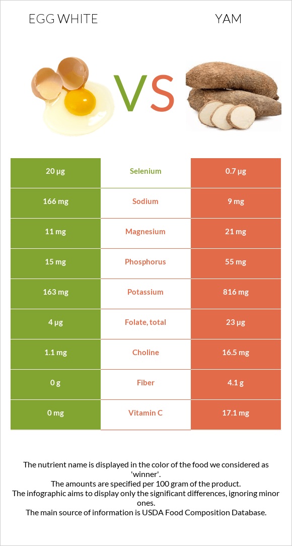 Egg white vs Yam infographic