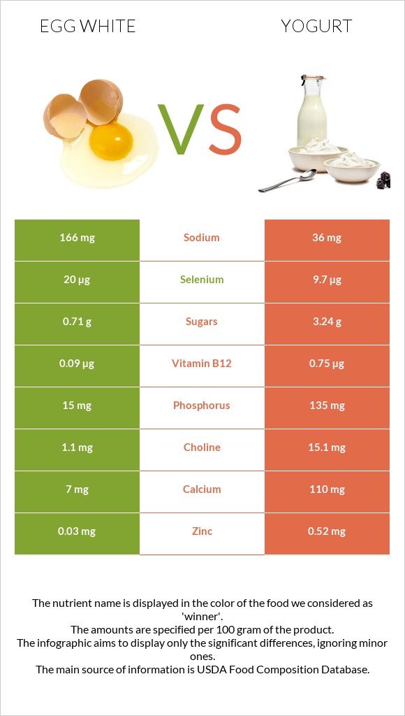 Ձվի սպիտակուց vs Յոգուրտ infographic