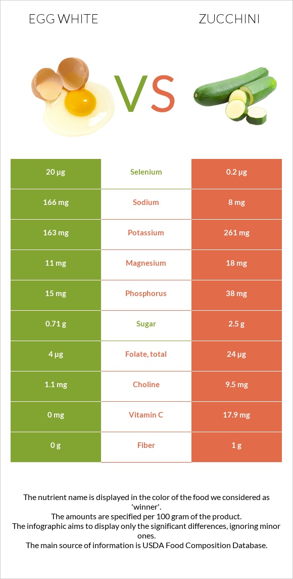 Ձվի սպիտակուց vs Ցուկինի infographic