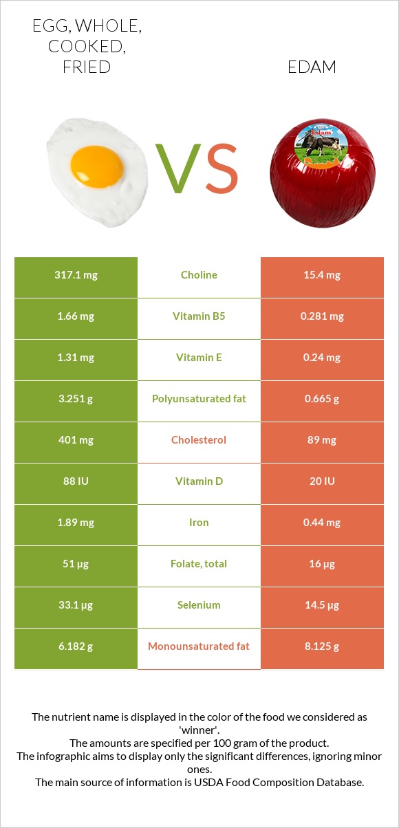Egg, whole, cooked, fried vs. Edam — InDepth Nutrition Comparison