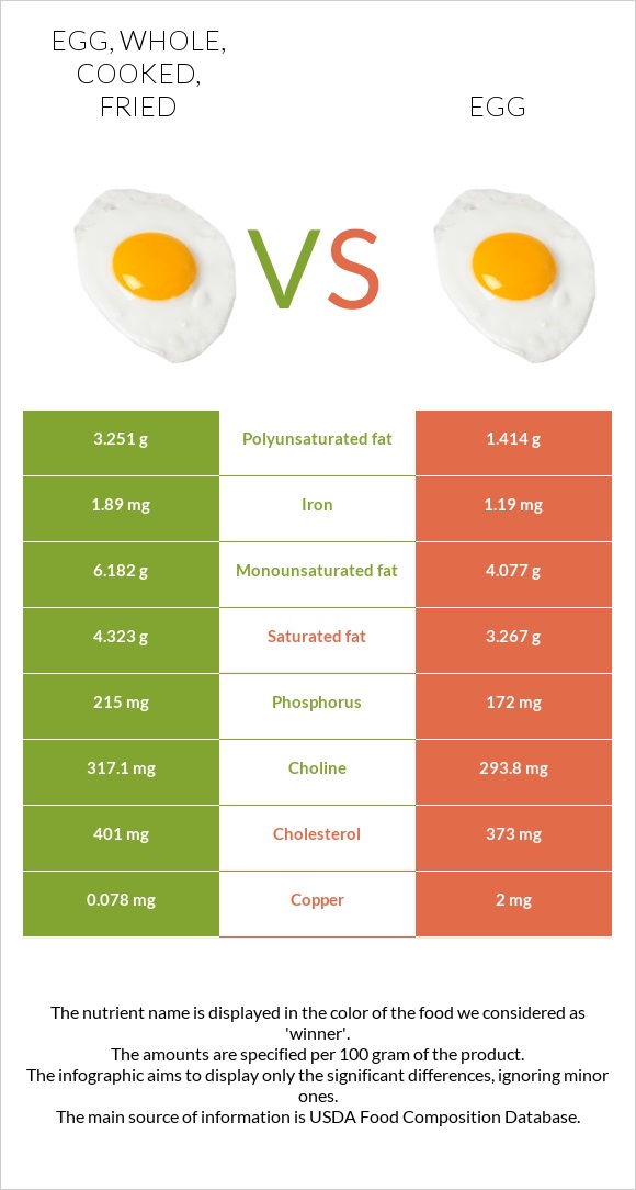Egg, whole, cooked, fried vs. Egg — InDepth Nutrition Comparison
