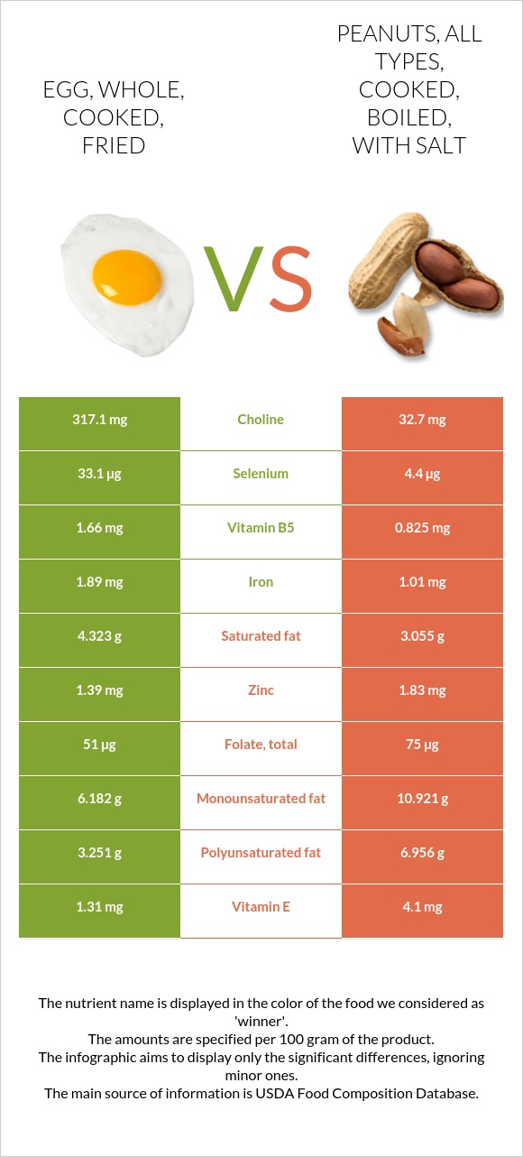 Egg, whole, cooked, fried vs Peanuts, all types, cooked, boiled, with salt infographic