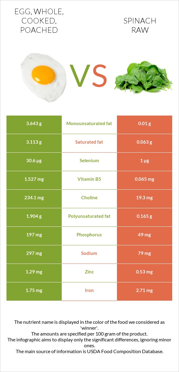 Egg, whole, cooked, poached vs. Spinach raw — InDepth Nutrition Comparison