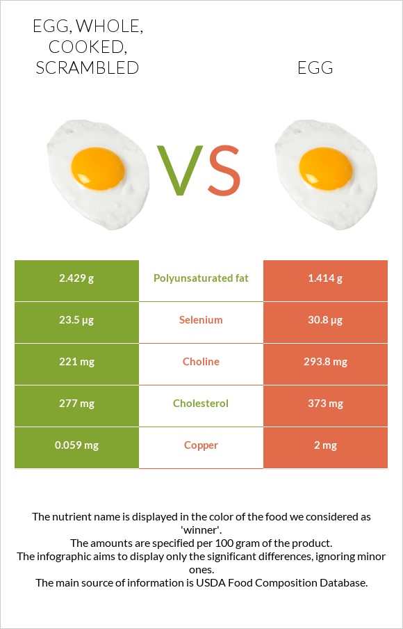 Egg, whole, cooked, scrambled vs Egg infographic