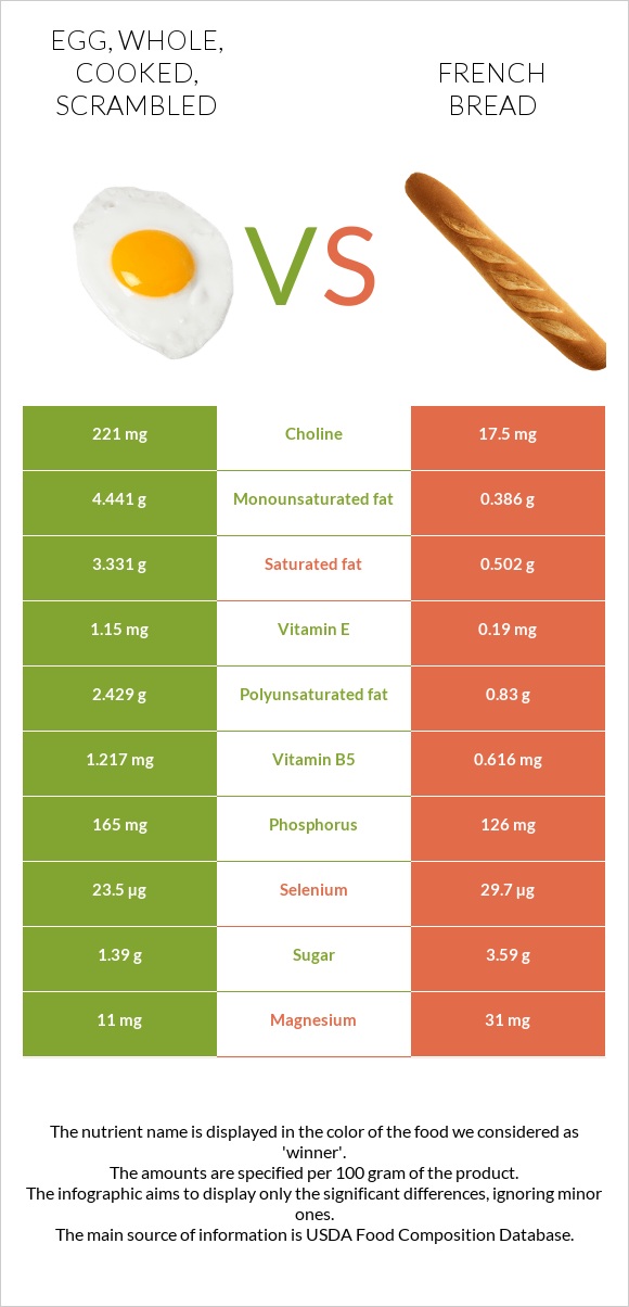 Egg, whole, cooked, scrambled vs French bread infographic