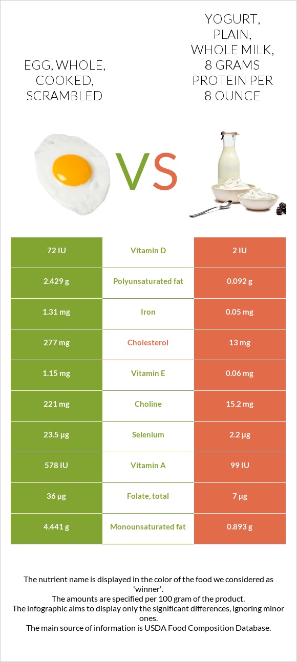 Egg, whole, cooked, scrambled vs. Yogurt, plain, whole milk, 8 grams
