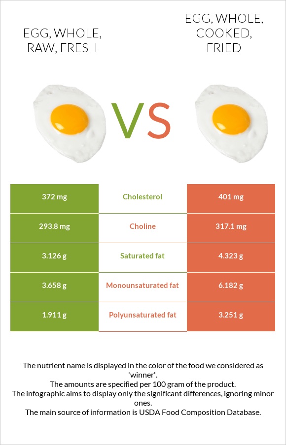 Egg, whole, raw, fresh vs. Egg, whole, cooked, fried — InDepth