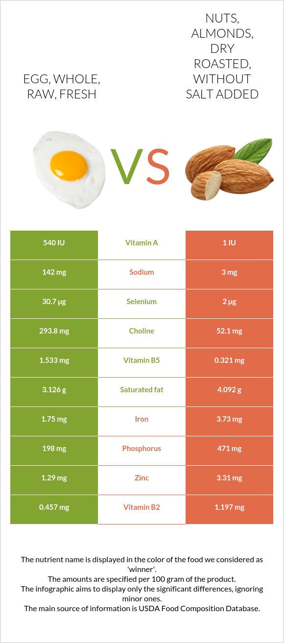 Egg, whole, raw, fresh vs Nuts, almonds, dry roasted, without salt added infographic