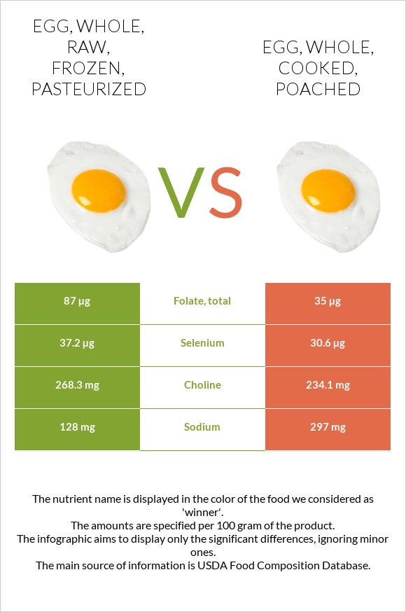 Egg, whole, raw, frozen, pasteurized vs Egg, whole, cooked, poached infographic