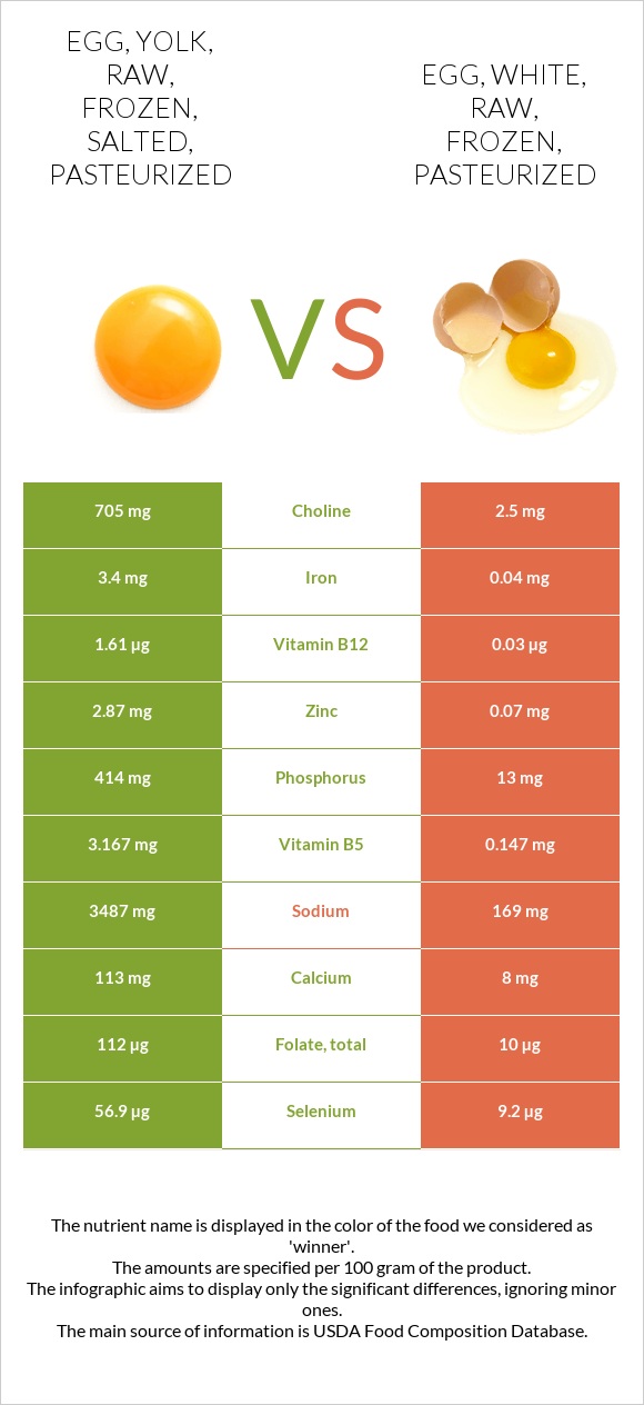 Egg, yolk, raw, frozen, salted, pasteurized vs. Egg, white, raw, frozen