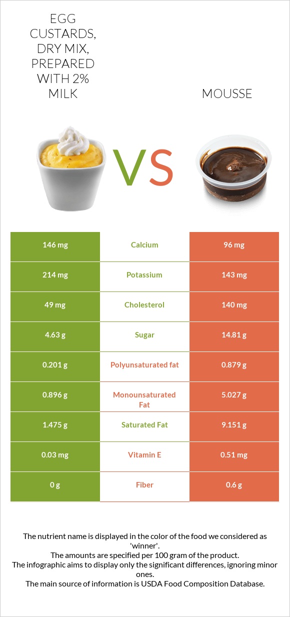 Egg custards, dry mix, prepared with 2% milk vs Mousse infographic