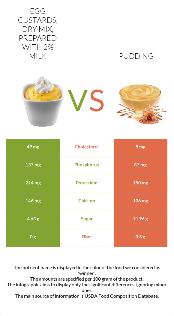 Egg custards, dry mix, prepared with 2% milk vs Pudding infographic