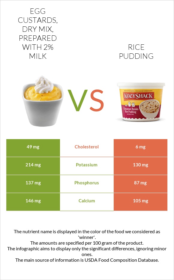 Egg custards, dry mix, prepared with 2% milk vs Rice pudding infographic