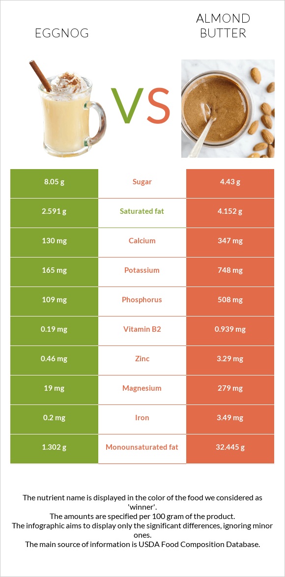 Eggnog vs Նուշի յուղ infographic