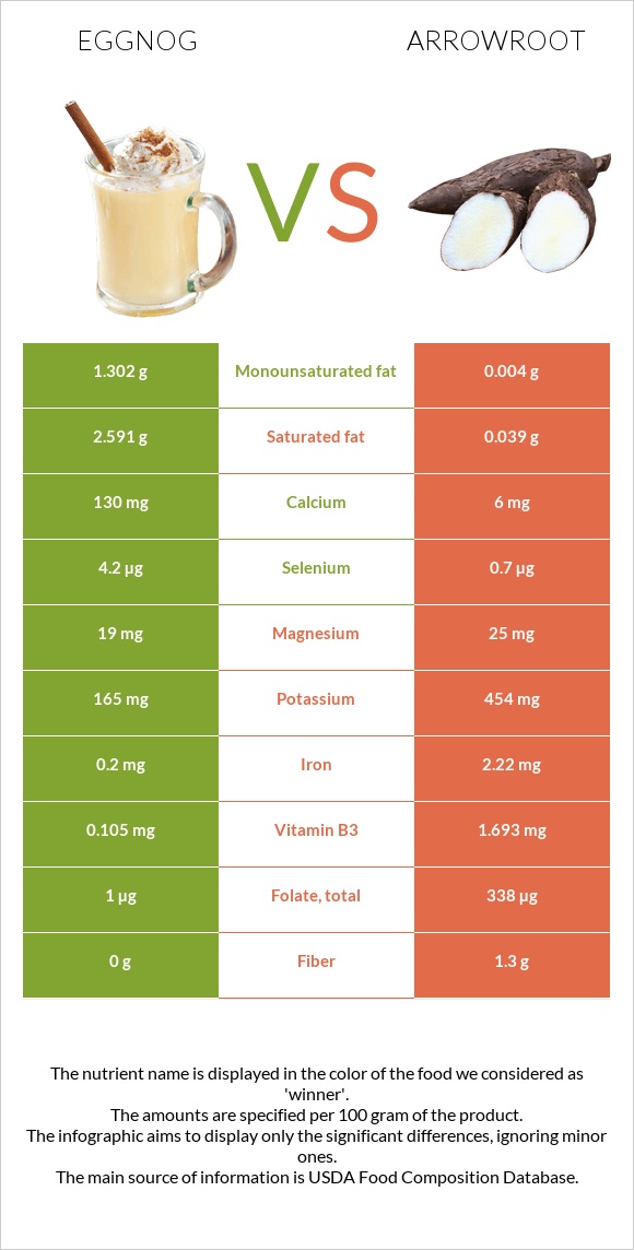 Eggnog vs Arrowroot infographic