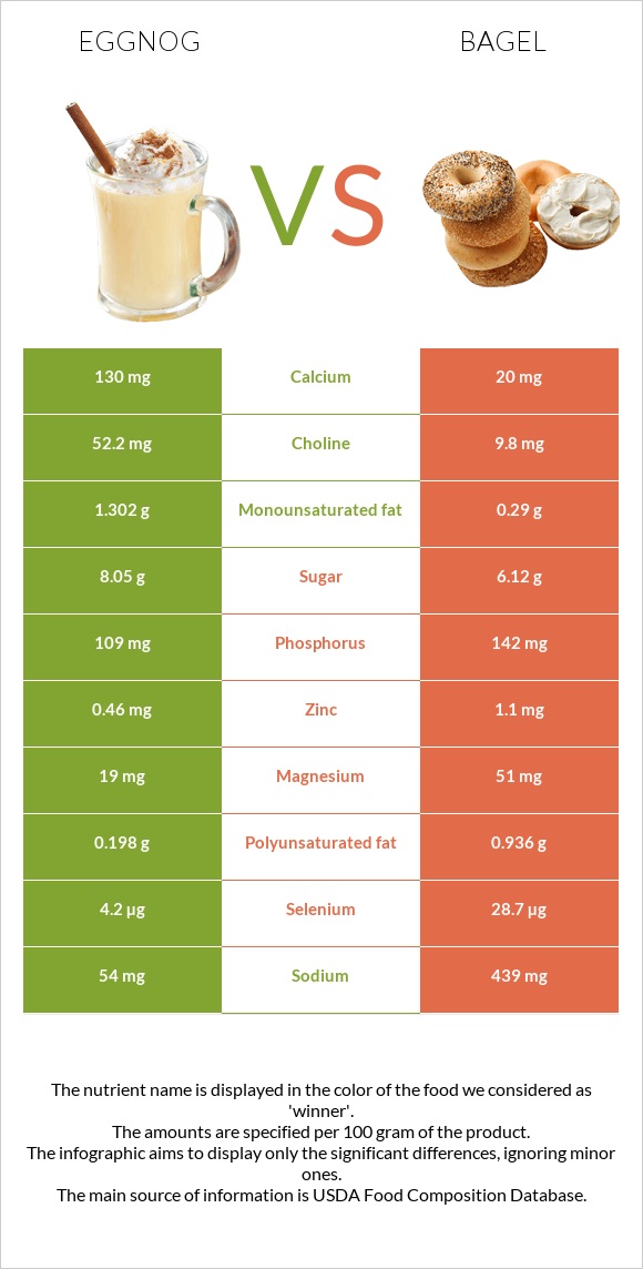 Eggnog vs Օղաբլիթ infographic