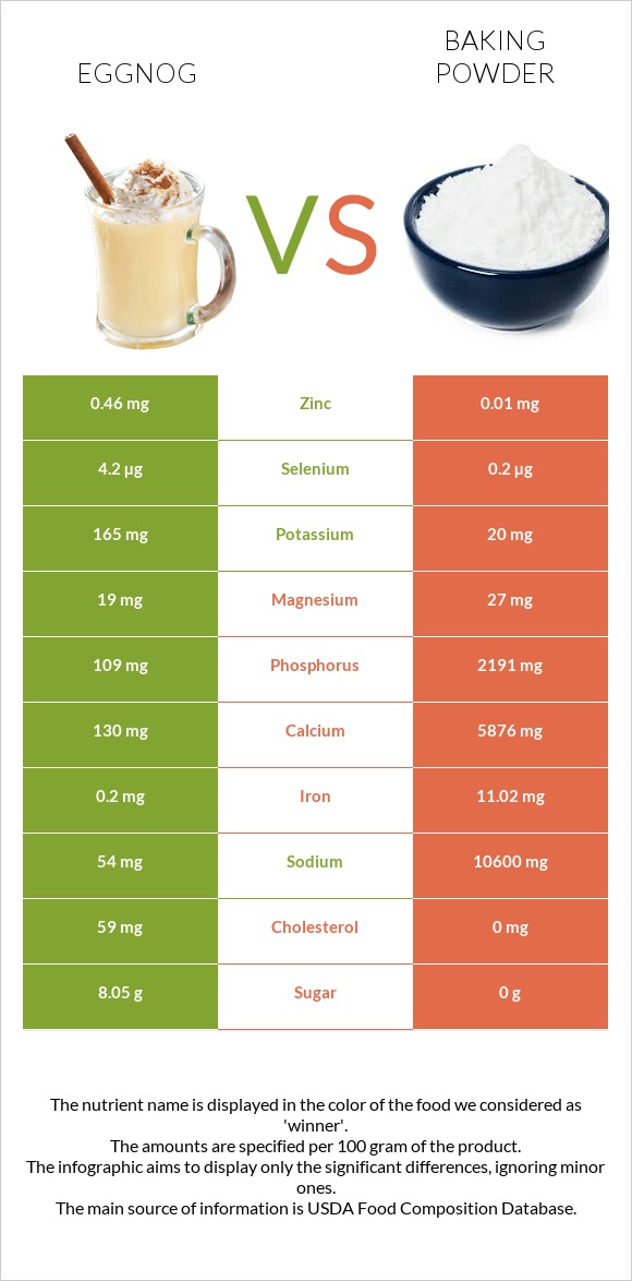 Eggnog vs Փխրեցուցիչ infographic