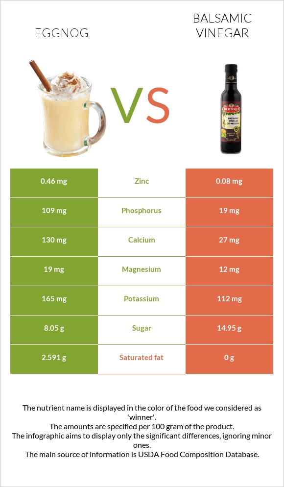 Eggnog vs Balsamic vinegar infographic