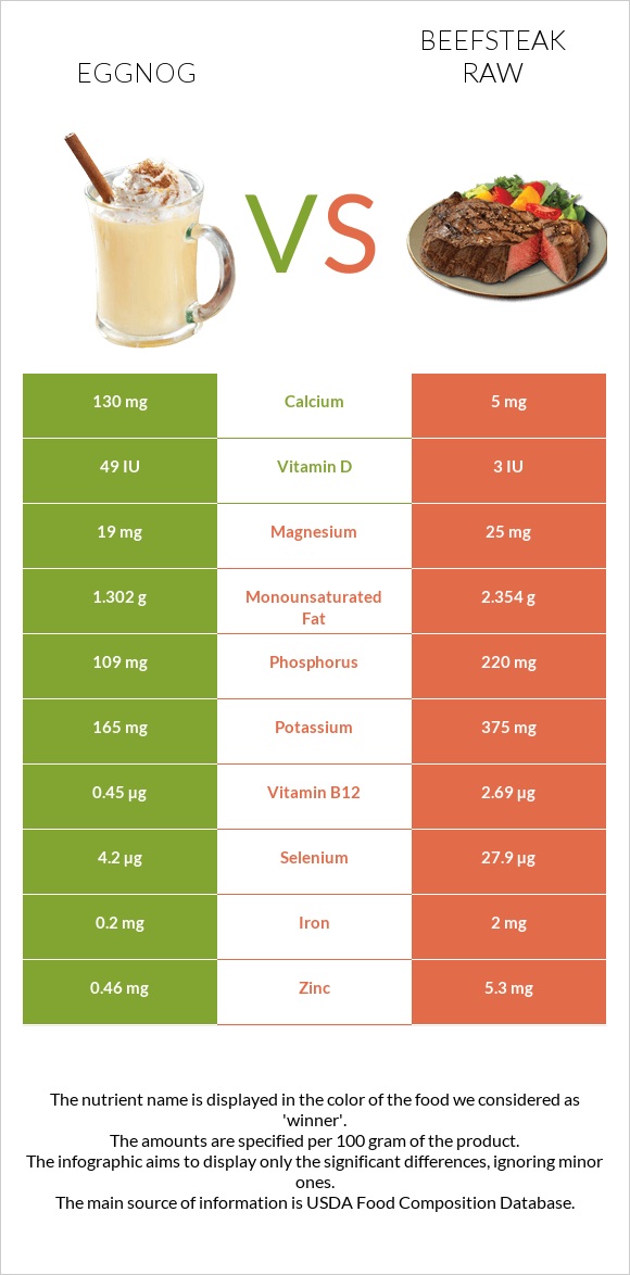 Eggnog vs Beefsteak raw infographic