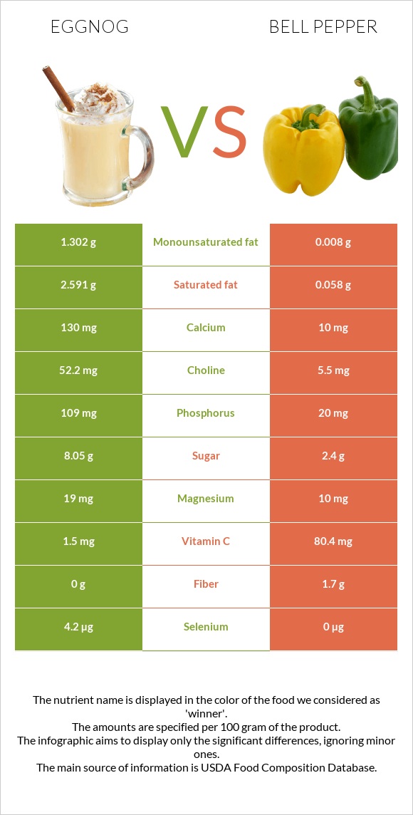 Eggnog vs Բիբար infographic