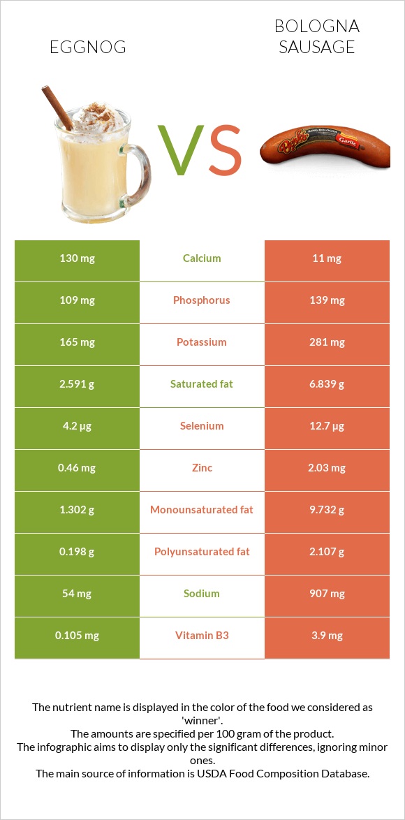 Eggnog vs Bologna sausage infographic